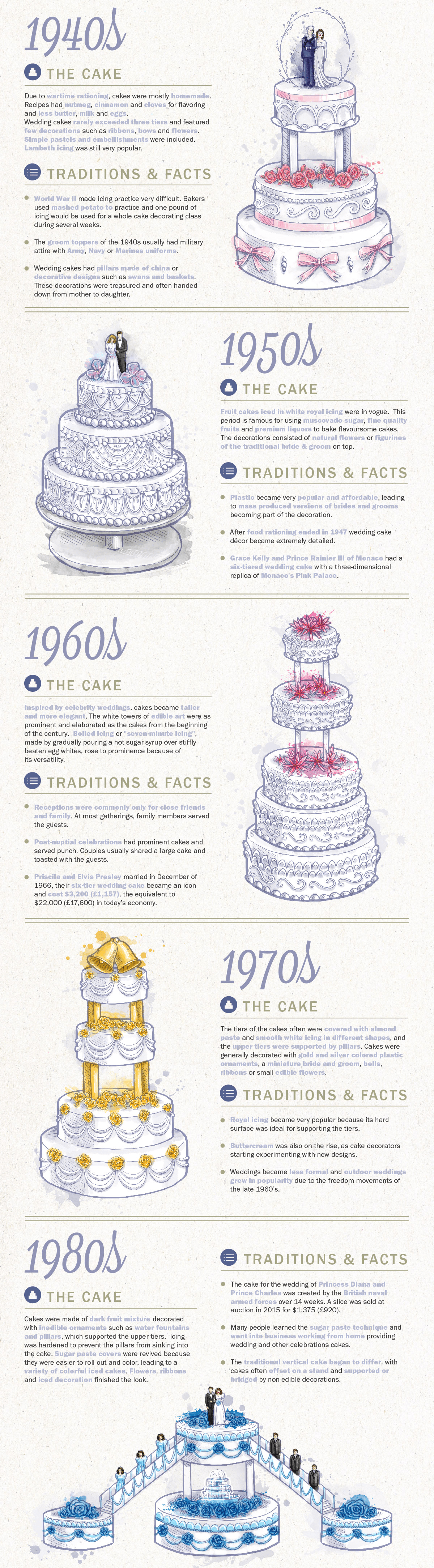 Wedding Cakes Through Time